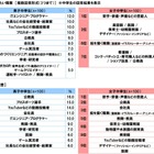 「なりたい職業」公務員、中学生の人気が急落…高校生1位は男女とも同じ 画像