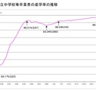 東京都、公立中卒業者の進学率98.45％…速報値を公表 画像