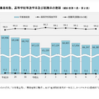 神奈川県、高校等進学率99.0％…県内公立進学者は減少傾向 画像