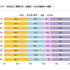 【大学受験2026】東大合格者の出身地、関東が6割超え…代ゼミ分析 画像