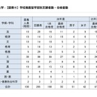 【大学受験2026】東大の学校推薦型、過去最多93人合格…女子比率は高水準を維持 画像
