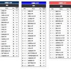 高校生が志願したい大学・関西…2位は関西大、1位は？ 画像