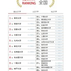 大学人気ランキング2026年7月版…宮城大が7位へ上昇 画像
