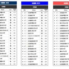 高校生が志願したい大学・北海道…2位は北海道大、1位は？ 画像