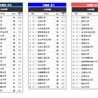 高校生が志願したい大学・九州沖縄…2位は九州大、1位は？ 画像