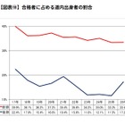 【大学受験2026】北大一般選抜、道内出身者割合は前期33.4％…過去10年で2番目の低さ 画像