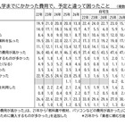 「教科書・パソコン代が高い」45.9％…保護者が驚いた費用とは 画像