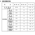 司法試験予備試験、短答式2,668人が合格…最高239点 画像