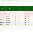 【大学受験2027】京都府立大、募集人員を増員…文学部は一般選抜も拡大 画像
