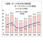 オープンキャンパス同行率58.1％で過去最高…親子受験が加速 画像