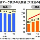 【大学受験2013】文低理高・安全志向が顕著に…河合塾全統マーク模試結果 画像