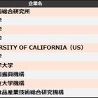 特許引用ランキング、東大・東北大に勝る1位は？ 画像