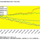 学校事故の医療費給付件数は30年で1.8倍、死亡件数は3分の1に 画像