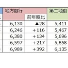 就職先に銀行はアリ？ 初任給UP加速、大手と地銀で年収240万円差 画像