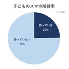 子供スマホデビューはいつ…中学生以上は9割超、家庭の7割がトラブル経験 画像