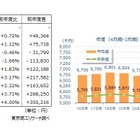1位は鉄緑会買収で注目の会社…上場企業平均年収は779万円 画像