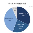 子供のSNS利用、スマホ所持者56%が利用…いじめやグループ外しへの不安も 画像