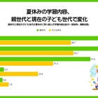 自主的な学びを重視8割超、課題は習慣化…生成AI利用4割 画像