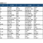【中学受験2027】開成・聖光・麻布…偏差値帯で志望校はこう変わる、試験日別志願者数ランキング 画像