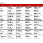 【中学受験2027】女子学院・桜蔭が2強、渋幕・豊島岡も人気…試験日別志願者数ランキング 画像