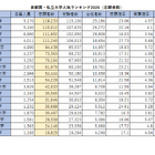 首都圏の私大人気ランキング2026…受験者数・倍率・辞退率 画像