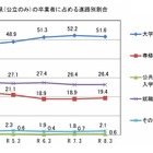 山口県、大学等進学率は微減51.6％…公立高卒の進路調査 画像