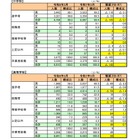福井県、大学等進学率は59.6％…進路実態調査 画像