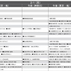 【中学受験2027】予想偏差値9月版…ONETES（旧 首都圏模試センター） 画像