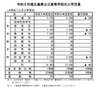 【高校受験2027】広島県公立高、安芸府中など13校で計480人減 画像