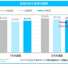 27年卒就活、内々定率85.6%も…就職表す漢字は「苦」「耐」「迷」 画像