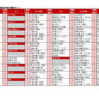 【中学受験2027】人気校の併願先は…四谷大塚「第3回合不合判定テスト」結果 画像