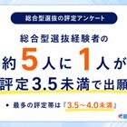 【大学受験】総合型選抜の出願時評定、最多は「3.5～4.0未満」32.5％ 画像
