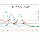 インフルエンザ、埼玉県の公立中で学校閉鎖…今季初 画像