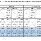 国家公務員総合職、申込者1.9％増…教養区分が48.8％占める 画像