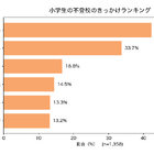 小学生の不登校理由1位「わからない」42.3％ 画像