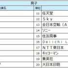 27卒就職人気ランキング、伊藤忠商事が男女・文理すべてで1位 画像