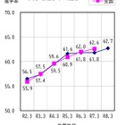 滋賀県、大学等進学率62.7％…前年度比0.9pt増 画像