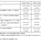 発達障害の不登校率13.26％、全児童生徒の約3.6倍…文科省調査 画像