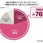 理工系女子16%の壁、保護者の76%が問題視…Griteen調査 画像