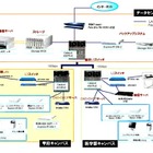 山梨大、情報システム基盤をクラウドへ移行しサーバー数70％削減 画像
