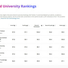 THE世界大学ランキング2027、東大27位・京大62位 画像
