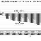東京除く46道府県で人口減、15歳未満は10.9％…国勢調査 画像