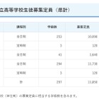 【高校受験2027】鹿児島県公立高2校で定員減…一定枠は鶴丸など16校が設定 画像