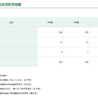 【高校受験2027】都内私立高、全日制181校3万5,476人募集 画像