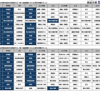 【中学受験2027】人気校の併願先は…四谷大塚「第4回合不合判定テスト」結果＜PR＞ 画像