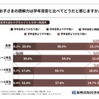 小学生の読解力、保護者の44％が「学年目安と異なる」と回答 画像