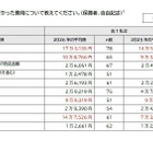 高校無償化後も「私立選べない」3割…支援拡充を提言 画像