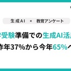 【大学受験】生成AI活用65.3%、前年比29pt増…英数・小論文で活用 画像