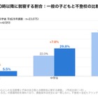 不登校の子供、典型的な昼夜逆転9.6％…違いは「朝」 画像