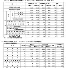 【高校受験2027】群馬県公立高、希望倍率（10/1時点）高崎経済大附1.85倍など 画像